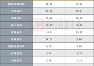 10家信托公司财报数据陆续出炉，业绩分化明显，逆境突围尚待时日