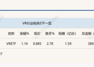 行业ETF风向标丨消费电子领域表现强势，VRETF半日涨幅超1%