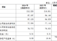 兴业银行公布2024年度业绩快报：全年实现归母净利润772.05亿元 同比增长0.12%