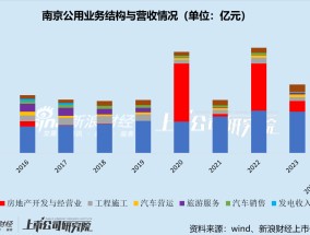 南京公用盈利压力下重组加码换电赛道 标的公司增收不增利曾陷专利纠纷