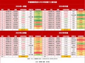 2024年基金四季报开始披露：华富国泰民安下半年业绩反转，东财瑞利规模猛增71倍