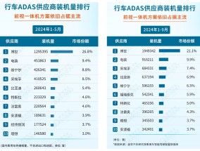 经纬恒润沦为“勤奋的差等生” 激进扩张研发投入或将青黄不接 产品迭代进度却落后