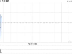 东岳集团获易方达基金管理有限公司增持276.1万股 每股作价8.39港元