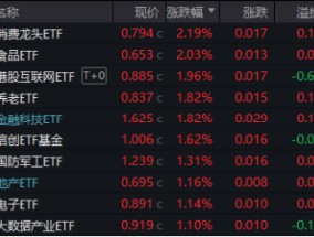 重返两万亿！金融科技爆量成交，大消费上热榜，食品ETF（515710）拉升2%！港股互联网ETF（513770）跳空收涨