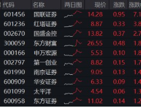 “旗手”启动，主力狂涌，券商ETF（512000）放量摸高2%，东财成交再夺魁，机构：持续关注强β券商