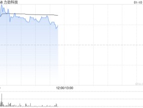 力劲科技早盘涨近10% 机构称压铸机需求有望反弹