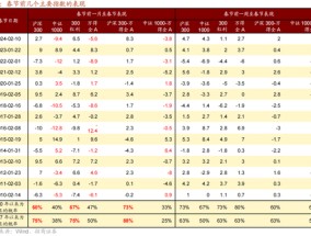 招商策略:1月中上旬应以偏蓝筹为主要加仓的方向，接近春节逐渐加仓小盘方向的股票