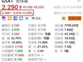 全球星盘前涨超3% 传苹果明年将卫星通信引入智能手表