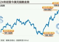 冲破110关口！美元“吃饱”，非美货币纷纷“跌倒”