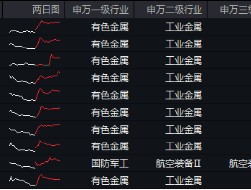 连涨4个交易日，小步上跳，有色金属杀回来了吗？有色龙头ETF（159876）最高上探1.52%，中国铝业涨超2%