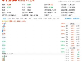 海光信息飙升近13%创新高！科技ETF（515000）开盘上攻逾1%，机构：持续看好国产算力发展