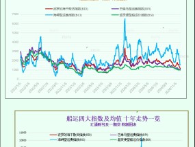 一张图：波罗的海指数保持稳定，连续第2天上涨