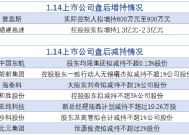 1月14日增减持汇总：普蕊斯等2股增持 中国东航等7股减持（表）