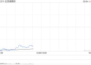 比亚迪折价7.8%配售筹资435亿港元 为近四年来港股最大规模融资