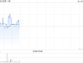 贝壳-W1月8日斥资500万美元回购90.56万股