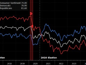 研究：密歇根大学调查显示美国消费者信心党派分化显著