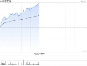 中国宏桥早盘涨逾4% 公司连续两日回购股份