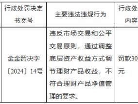 浙江东阳农村商业银行被罚30万元：通过调整底层资产收益方式调节理财产品收益