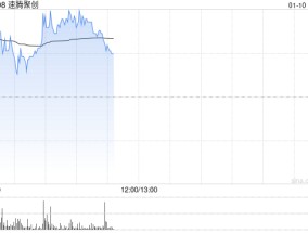 速腾聚创早盘涨超3% 去年激光雷达产品销量达54万台