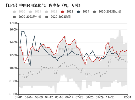 LPG：跌超3%还能跌吗？