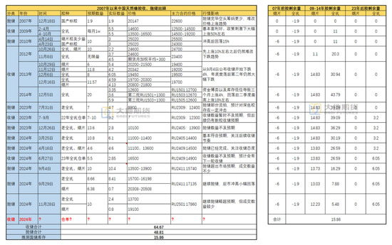 【橡胶年报】重心抬升未变，明年或有曲折