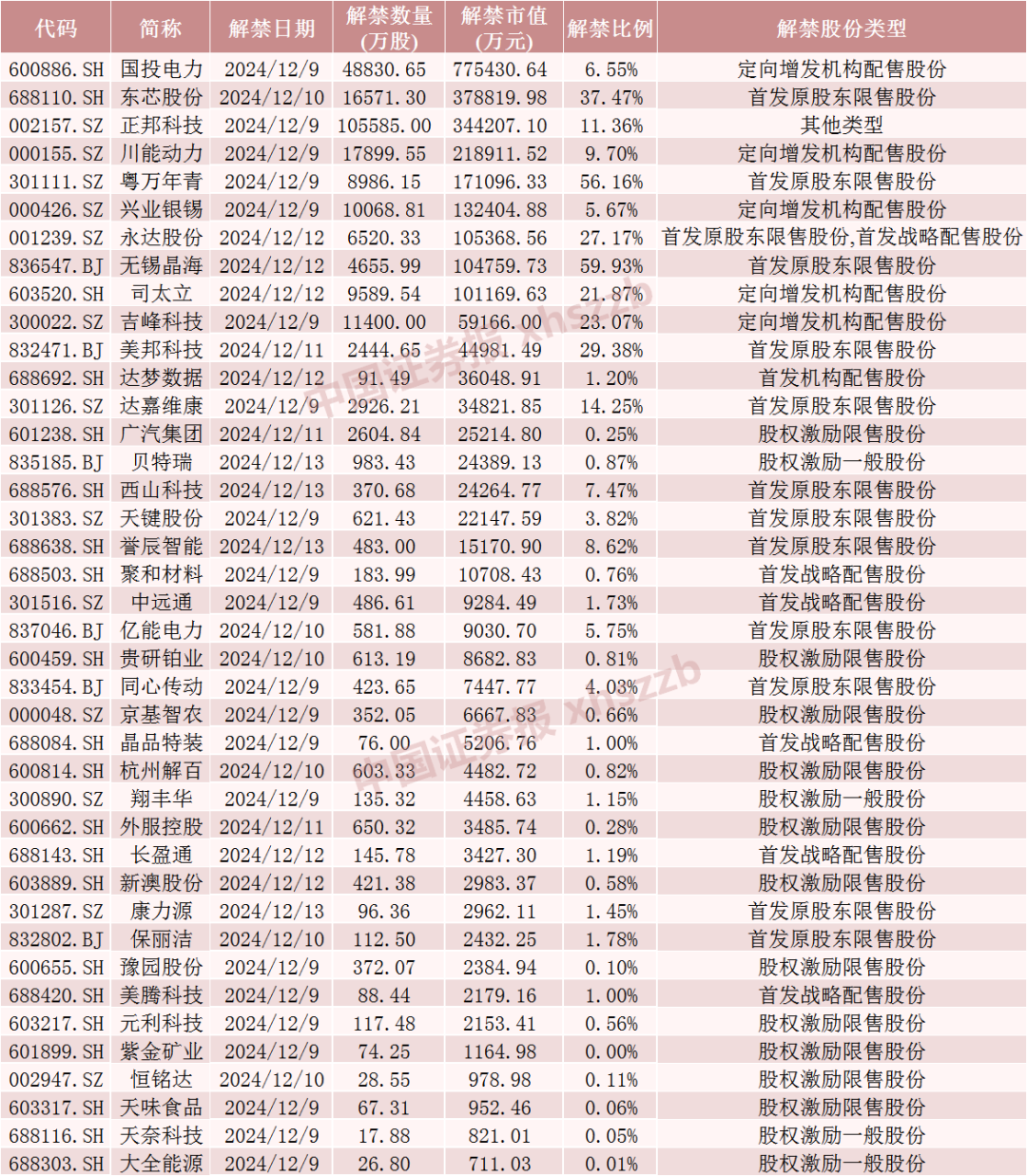 下周，这些股票流通盘将翻倍