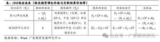 国债期货期现策略之一：分类与收益计算公式详解