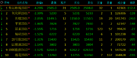 收评：集运指数跌超4% 鸡蛋涨超3%