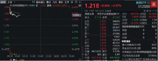 高层注入强心针，“旗手”应声普涨！券商ETF（512000）涨逾3%，国盛金控一字涨停