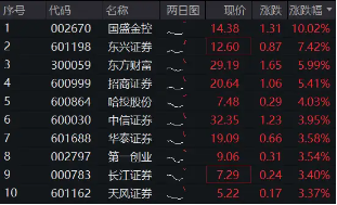 高层注入强心针，“旗手”应声普涨！券商ETF（512000）涨逾3%，国盛金控一字涨停