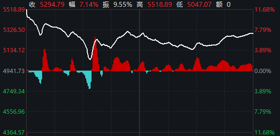 A股今天的高开低走，是“符合预期”还是“不及预期”？