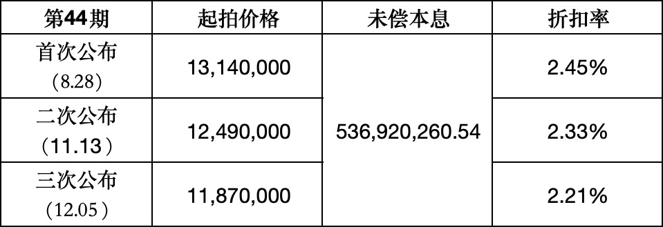 0.2折甩卖不良资产 消金公司为何“骨折价”出清个贷不良资产？