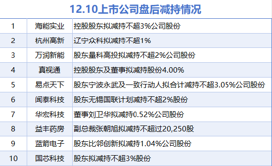 12月10日上市公司减持汇总：杭州高新等10股拟减持（表）