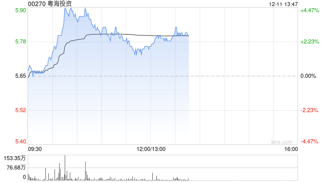 粤海投资盘中涨超4% 美银证券重申“买入”评级