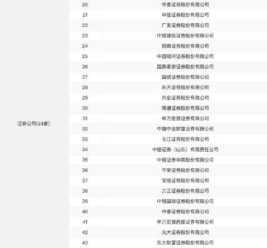 仅24家券商入围！国投资本未获个人养老金产品代销资格，前三季度营收净利润双双下滑