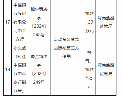 因银承贴现资金回流出票人等违法违规行为 中信银行一家分行、八家支行被罚