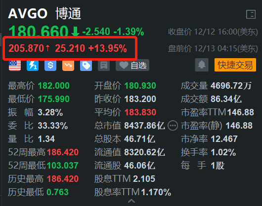 博通盘前大涨14% AI收入同比增220%助力24财年业绩创新高