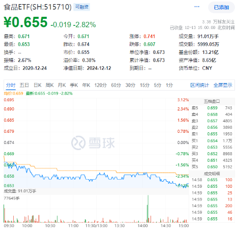 突然熄火！白酒龙头集体走弱，食品ETF（515710）下挫2.82%，止步日线两连阳！机构：食饮板块价值或被低估