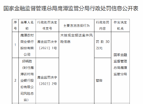 鹰潭农村商业银行被罚30万元：未按规定报送案件风险信息