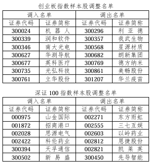 涉A股多只指数重大调整！即将实施