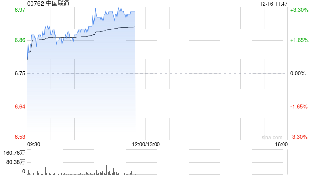 三大运营商逆市翻红 中国联通及中国电信均涨逾3%