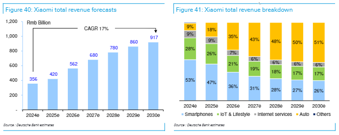 德银大力唱多小米：汽车业务“从零到一”成功后，将有指数级增长！