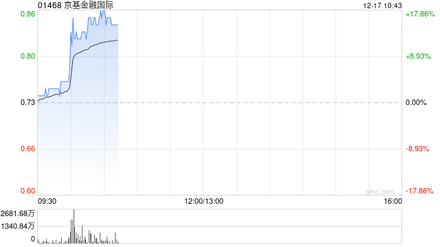 京基金融国际早盘持续上涨逾15% 拟于泰国成立合资公司