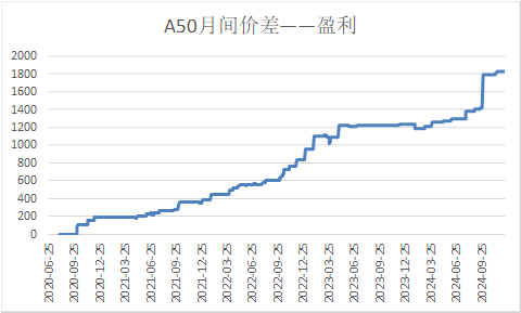 【A50周报】利多兑现后，市场重回震荡区间