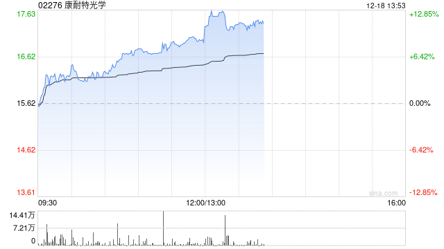 康耐特光学盘中涨逾7%再创新高 机构称眼镜是端侧AI最佳载体