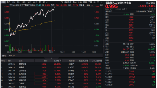 AI产业链全线爆发！富瀚微午后20CM封板，创业板人工智能ETF华宝（159363）涨逾2%，领跑市场！