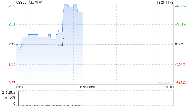 大山教育早盘急升逾6% 近期拟与光之神科技签订合作协议