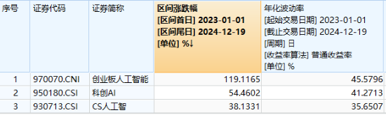 市场核心主线！创业板人工智能ETF华宝（159363）收涨1%创新高，日线“智取”三连阳！