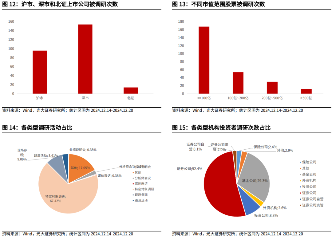 【光大金工】持续看好红利配置价值——金融工程市场跟踪周报20241221