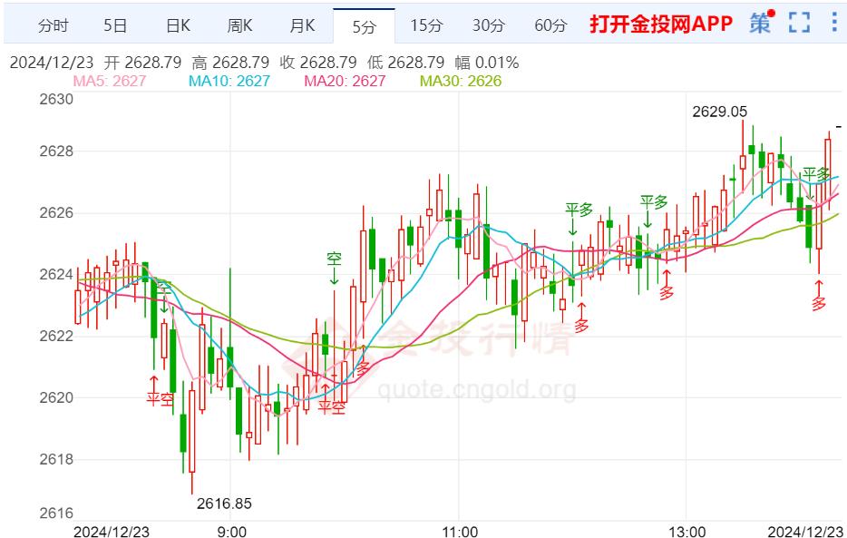 美联储“鸽派”意外压境 黄金筑底拉升